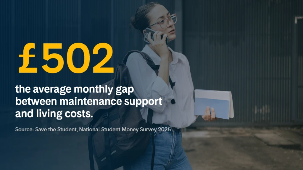 Student walking while on the phone and holding a folder, with the figure £502, the average monthly gap between maintenance support and living costs, according to Save the Student's National Student Money Survey 2025