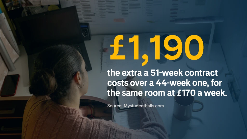 Student at a desk making notes, with the figure £1,190, the extra a 51-week contract costs over a 44-week one for the same room at £170 a week