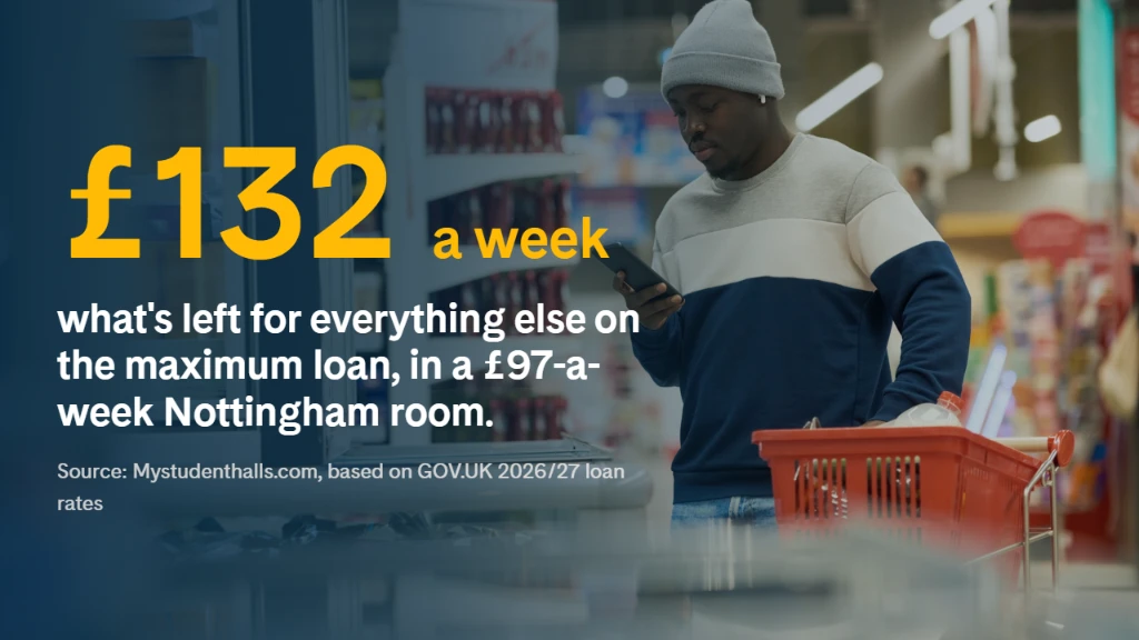 Student in a supermarket aisle checking his phone while holding a shopping basket, with the figure £132 a week, what is left for everything else on the maximum loan in a £97-a-week Nottingham room, based on GOV.UK 2026/27 loan rates
